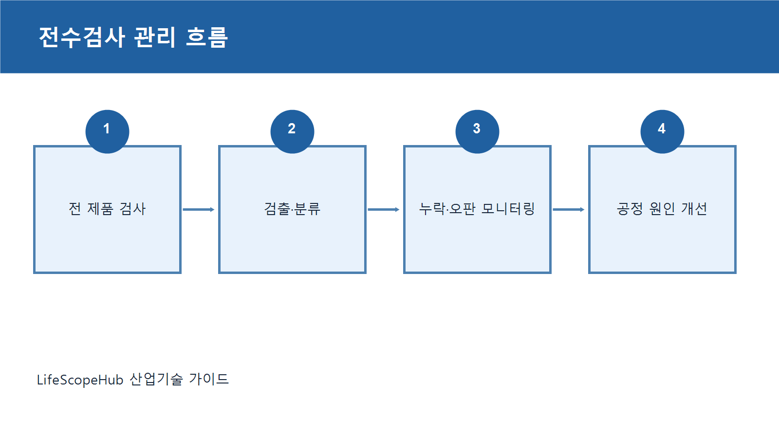 전수검사와 공정 개선 관리 흐름 도식