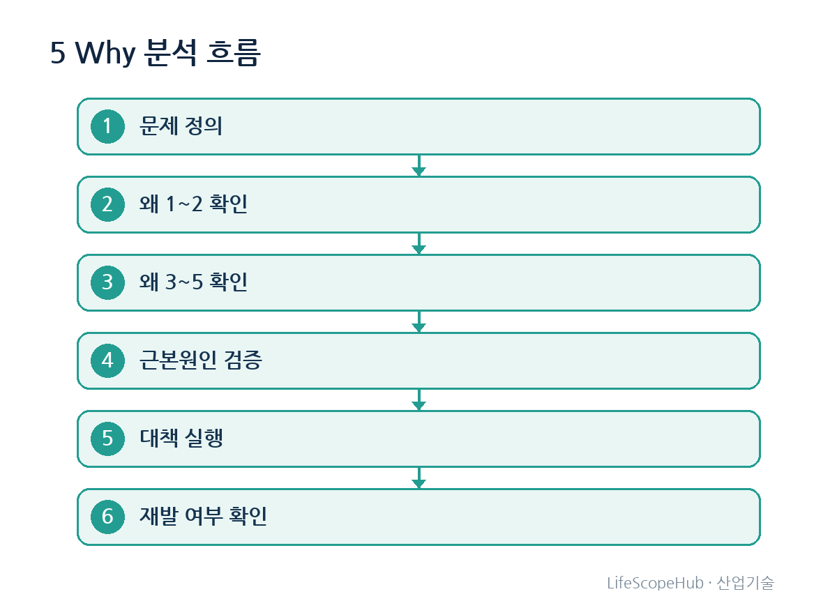 문제 정의부터 재발 여부 확인까지 여섯 단계로 이어지는 5 Why 분석 흐름도