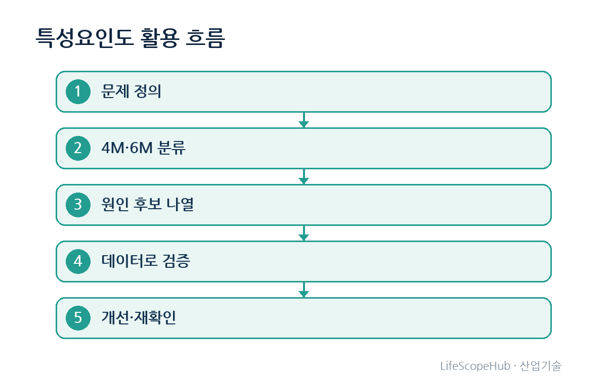 불량 문제 정의에서 4M 분류, 원인 후보 나열, 데이터 검증, 개선과 재확인으로 이어지는 특성요인도 분석 흐름도