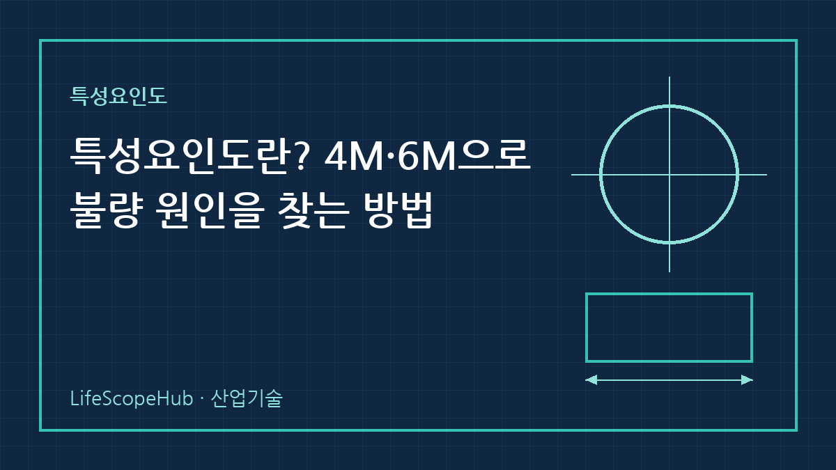 특성요인도란? 4M·6M으로 불량 원인을 찾는 방법 — 제목과 기술 도면 모티프가 들어간 LifeScopeHub 산업기술 대표 이미지