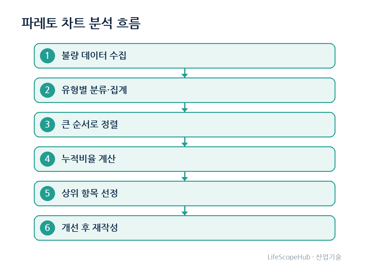 불량 데이터 수집부터 유형별 집계, 내림차순 정렬, 누적비율 계산, 상위 항목 선정, 개선 후 재작성까지 이어지는 파레토 분석 흐름도