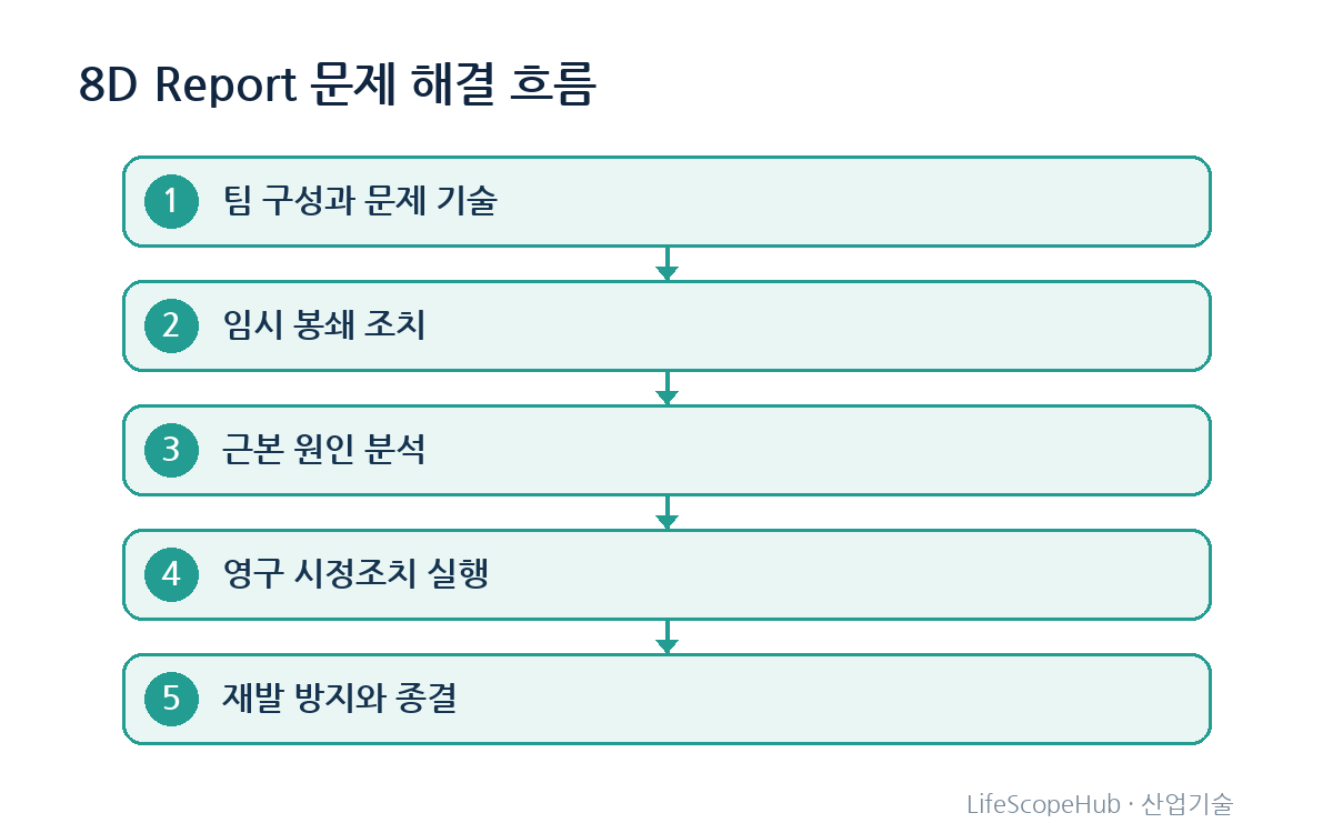 고객 클레임 접수 후 팀 구성, 임시 봉쇄, 근본 원인 분석, 영구 시정조치, 재발 방지 순으로 진행되는 5단계 흐름도